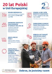 Plakat 20 lat w UE - urzędy pracy