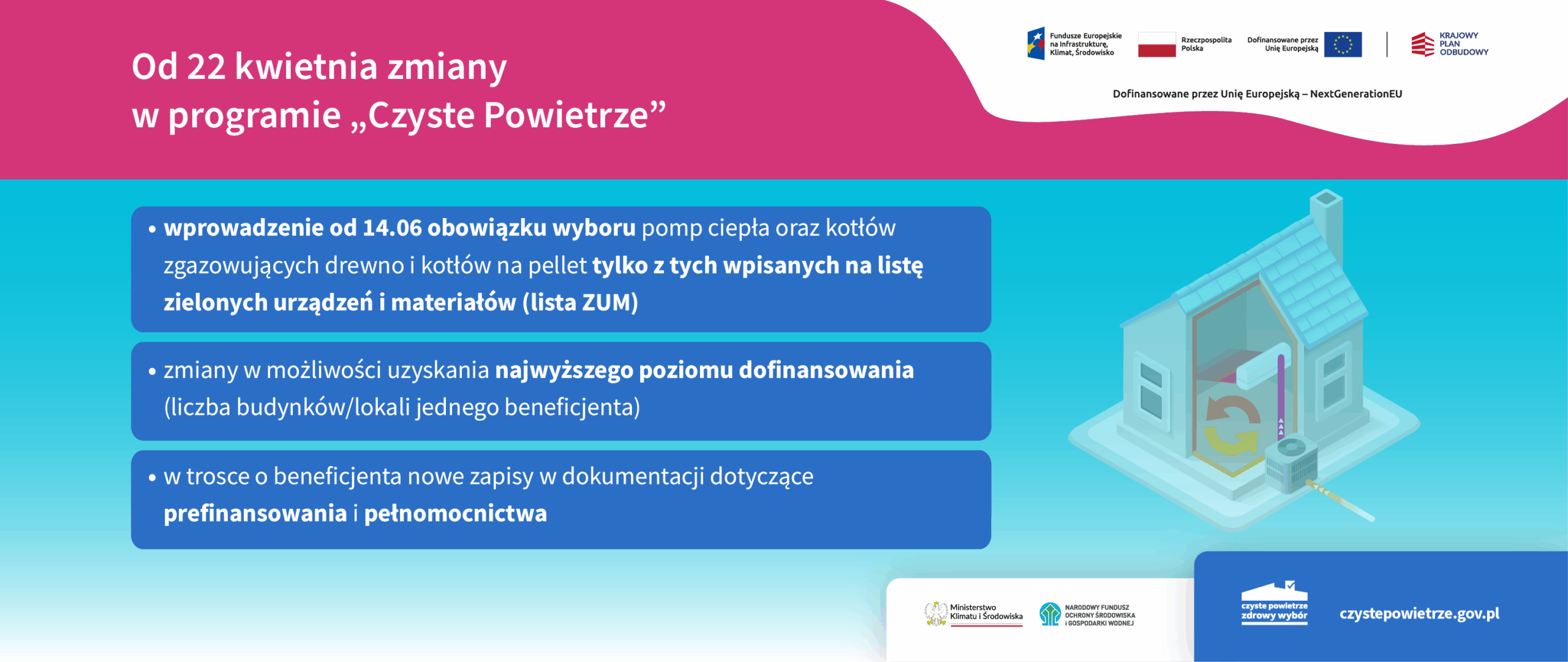 Grafika informacyjno-promocyjna zatytułowana: Od 22 kwietnia zmiany w programie „Czyste Powietrze”. W prawym, górny rogu obok siebie widzimy logotypy: Funduszy Europejskich na Infrastrukturę, Klimat, Środowisko, Rzeczpospolitej Polskiej, Unii Europejskiej, Krajowego Planu Odbudowy oraz pod logotypami informację: dofinansowane przez Unię Europejską – NextGenerationEU. Po lewej stronie widzimy trzy niebieskie pola z informacjami na temat zmian w programie „Czyste Powietrze”: • na polu 1 informacja: wprowadzenie od 14.06 obowiązku wyboru pomp ciepła oraz kotłów zgazowujących drewno i kotłów na pellet tylko z tych wpisanych na listę zielonych urządzeń i materiałów (lista ZUM) • na polu 2 informacja: zmiany w możliwości uzyskania najwyższego poziomu dofinansowania (liczba budynków/lokali jednego beneficjenta) • na polu 3 informacja: w trosce o beneficjenta nowe zapisy w dokumentacji dotyczące prefinansowania i pełnomocnictwa Po prawej stronie widzimy obrazek przedstawiający dom. Następnie na dole, po prawej stronie, najpierw obok siebie dwa logotypy: Ministerstwa Klimatu i Środowiska oraz Narodowego Funduszu Ochrony Środowiska i Gospodarki Wodnej. A obok – logotyp programu „Czyste Powietrze” i adres strony internetowej: czystepowietrze.gov.pl.