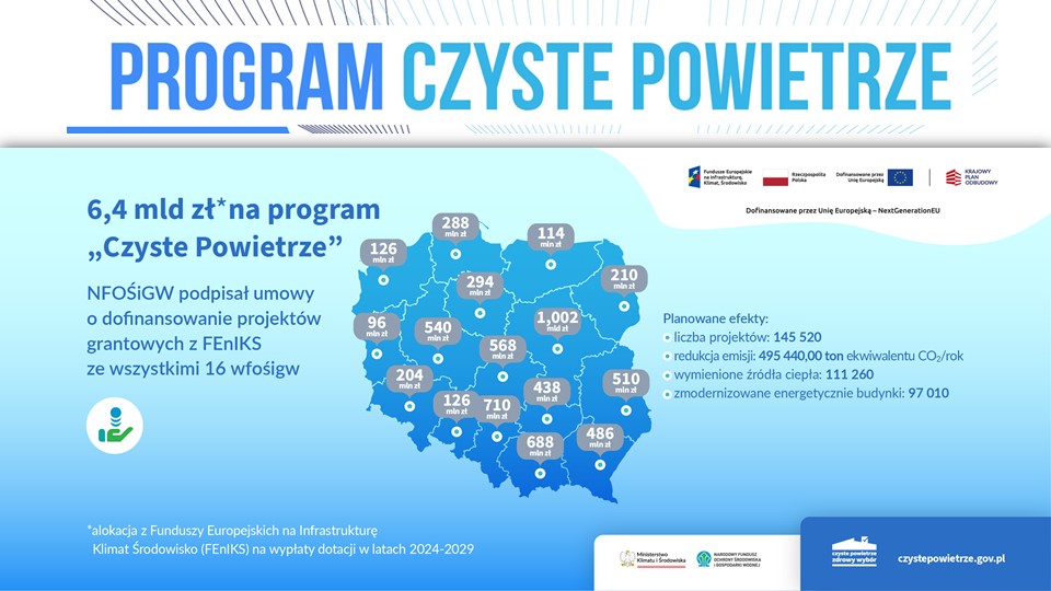 Grafika informacyjno-promocyjna zatytułowana: 6,4 mld zł na program „Czyste Powietrze”. Zaraz pod tytułem informacja: NFOŚiGW podpisał umowy o dofinansowanie projektów grantowych z FEnIKS ze wszystkimi 16 wfośigw. Obok – na środku grafiki – mapka Polski z podziałem na województwa i przypisanymi kwotami alokacji na dany region. W prawym, górny rogu obok siebie widzimy logotypy: Funduszy Europejskich na Infrastrukturę, Klimat, Środowisko, Rzeczpospolitej Polskiej, Unii Europejskiej, Krajowego Planu Odbudowy oraz pod logotypami informację: dofinansowane przez Unię Europejską – NextGenerationEU. Następnie, pod logotypami informacja o planowanych efektach projektu oraz poniżej, na dole, po prawej stronie, najpierw obok siebie dwa logotypy: Ministerstwa Klimatu i Środowiska oraz Narodowego Funduszu Ochrony Środowiska i Gospodarki Wodnej. A obok – logotyp programu „Czyste Powietrze” i adres strony internetowej: czystepowietrze.gov.pl.