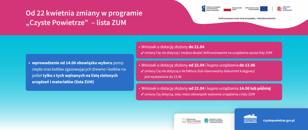 Grafika informacyjno-promocyjna zatytułowana: Od 22 kwietnia zmiany w programie „Czyste Powietrze” – lista ZUM.  W prawym, górny rogu obok siebie widzimy logotypy: Funduszy Europejskich na Infrastrukturę, Klimat, Środowisko, Rzeczpospolitej Polskiej, Unii Europejskiej, Krajowego Planu Odbudowy oraz pod logotypami informację: dofinansowane przez Unię Europejską – NextGenerationEU. Po lewej stronie widzimy jedno niebieskie pole z informacją: wprowadzenie od 14.06 obowiązku wyboru pomp ciepła oraz kotłów zgazowujących drewno i kotłów na pellet tylko z tych wpisanych na listę zielonych urządzeń i materiałów (lista ZUM). Następnie od niebieskiego pola odchodzą – w prawą stronę – trzy czerwone: •	na polu 1 informacja: Wniosek o dotację złożony do 21.04 – zmiany Cię nie dotyczą i możesz dostać dofinansowanie na urządzenia spoza listy ZUM •	na polu 2 informacja: Wniosek o dotację złożony od 22.04 i kupno urządzenia do 13.06 – zmiany Cię nie dotyczą o ile faktura (lub równoważny dokument księgowy) jest wystawiona do 13.06 •	na polu 2 informacja: Wniosek o dotację złożony od 22.04 i kupno urządzenia 14.06 lub później – zmiany Cię dotyczą, więc masz obowiązek wybrania urządzenia z listy ZUM. Następnie na dole, po prawej stronie, najpierw obok siebie dwa logotypy: Ministerstwa Klimatu i Środowiska oraz Narodowego Funduszu Ochrony Środowiska i Gospodarki Wodnej. A obok – logotyp programu „Czyste Powietrze” i adres strony internetowej: czystepowietrze.gov.pl.