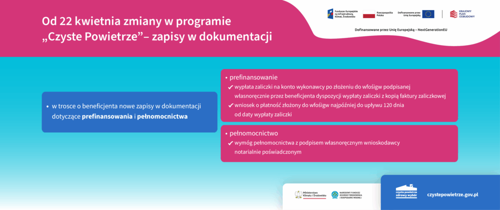Grafika informacyjno-promocyjna zatytułowana: Od 22 kwietnia zmiany w programie „Czyste Powietrze” – zapisy w dokumentacji.  W prawym, górny rogu obok siebie widzimy logotypy: Funduszy Europejskich na Infrastrukturę, Klimat, Środowisko, Rzeczpospolitej Polskiej, Unii Europejskiej, Krajowego Planu Odbudowy oraz pod logotypami informację: dofinansowane przez Unię Europejską – NextGenerationEU. Po lewej stronie widzimy jedno niebieskie pole z informacją: w trosce o beneficjenta nowe zapisy w dokumentacji dotyczące prefinansowania i pełnomocnictwa. Następnie od niebieskiego pola odchodzą – w prawą stronę – dwa czerwone: •	na polu 1 informacja: prefinansowanie o	wypłata zaliczki na konto wykonawcy po złożeniu do wfośigw podpisanej własnoręcznie przez beneficjenta dyspozycji wypłaty zaliczki z kopią faktury zaliczkowej  o	wniosek o płatność złożony do wfośigw najpóźniej do upływu 120 dnia od daty wypłaty zaliczki •	na polu 2 informacja: pełnomocnictwo o	wymóg pełnomocnictwa z podpisem własnoręcznym wnioskodawcy notarialnie poświadczonym. Następnie na dole, po prawej stronie, najpierw obok siebie dwa logotypy: Ministerstwa Klimatu i Środowiska oraz Narodowego Funduszu Ochrony Środowiska i Gospodarki Wodnej. A obok – logotyp programu „Czyste Powietrze” i adres strony internetowej: czystepowietrze.gov.pl.