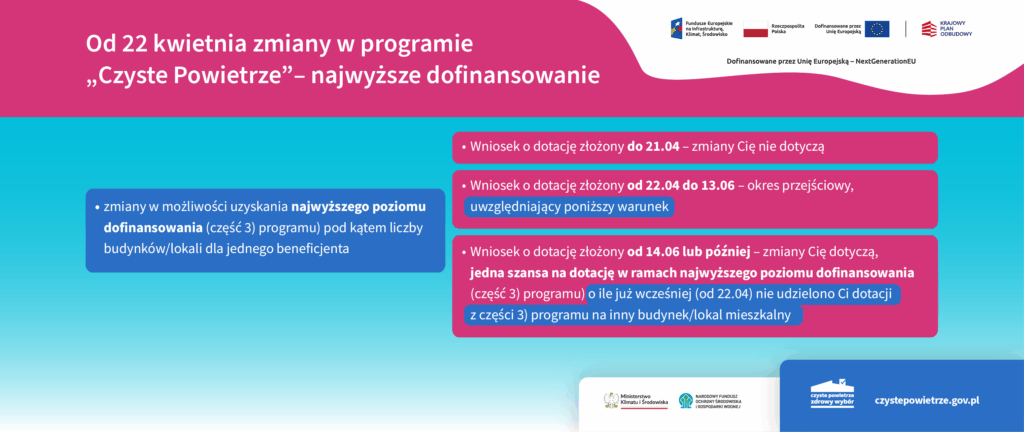 Grafika informacyjno-promocyjna zatytułowana: Od 22 kwietnia zmiany w programie „Czyste Powietrze” – najwyższe dofinansowanie.  W prawym, górny rogu obok siebie widzimy logotypy: Funduszy Europejskich na Infrastrukturę, Klimat, Środowisko, Rzeczpospolitej Polskiej, Unii Europejskiej, Krajowego Planu Odbudowy oraz pod logotypami informację: dofinansowane przez Unię Europejską – NextGenerationEU. Po lewej stronie widzimy jedno niebieskie pole z informacją: zmiany w możliwości uzyskania najwyższego poziomu dofinansowania (część 3) programu) pod kątem liczby budynków/lokali dla jednego beneficjenta. Następnie od niebieskiego pola odchodzą – w prawą stronę – trzy czerwone: •	na polu 1 informacja: Wniosek o dotację złożony do 21.04 – zmiany Cię nie dotyczą •	na polu 2 informacja: Wniosek o dotację złożony od 22.04 do 13.06 – okres przejściowy, uwzględniający poniższy warunek •	na polu 2 informacja: Wniosek o dotację złożony od 14.06 lub później – zmiany Cię dotyczą, jedna szansa na dotację w ramach najwyższego poziomu dofinansowania (część 3) programu) o ile już wcześniej (od 22.04) nie udzielono Ci dotacji z części 3) programu na inny budynek/lokal mieszkalny. Następnie na dole, po prawej stronie, najpierw obok siebie dwa logotypy: Ministerstwa Klimatu i Środowiska oraz Narodowego Funduszu Ochrony Środowiska i Gospodarki Wodnej. A obok – logotyp programu „Czyste Powietrze” i adres strony internetowej: czystepowietrze.gov.pl.
