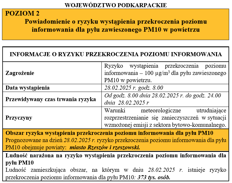 INFORMACJE O RYZYKU PRZEKROCZENIA POZIOMU INFORMOWANIA Zagrożenie: Ryzyko wystąpienia przekroczenia poziomu informowania – 100 µg/m3 dla pyłu zawieszonego PM10 w powietrzu. Data wystąpienia: 28.02.2025 r. godz. 8.00 Przewidywany czas trwania ryzyka: Od godz. 8.00 dnia 28.02.2025 r. do godz. 24.00 dnia 28.02.2025 r Przyczyny: Warunki meteorologiczne utrudniające rozprzestrzenianie się zanieczyszczeń w sytuacji wzmożonej emisji z sektora bytowo-komunalnego. Obszar ryzyka wystąpienia przekroczenia poziomu informowania dla pyłu PM10 Prognozowane na dzień 28.02.2025 r. ryzyko przekroczenia poziomu informowania dla pyłu PM10 obejmuje powiaty: miasto Rzeszów i rzeszowski. Ludność narażona na ryzyko wystąpienia przekroczenia poziomu informowania dla pyłu PM10 Ludność zamieszkująca obszar, na którym w dniu 28.02.2025 r. istnieje ryzyko przekroczenia poziomu informowania dla pyłu PM10: 373 tys. osób.
